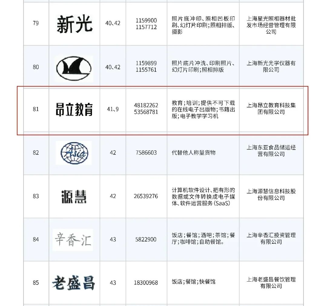 昂立教育荣登第十六批上海市重点商标保护名录，品牌价值再获官方认可